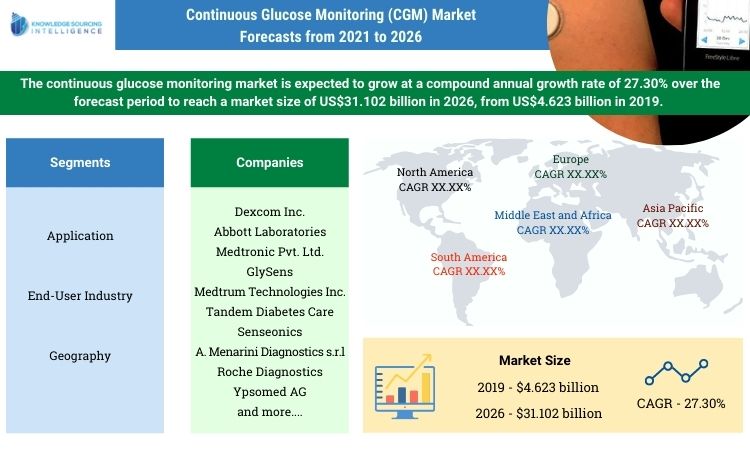 continuous glucose monitoring market