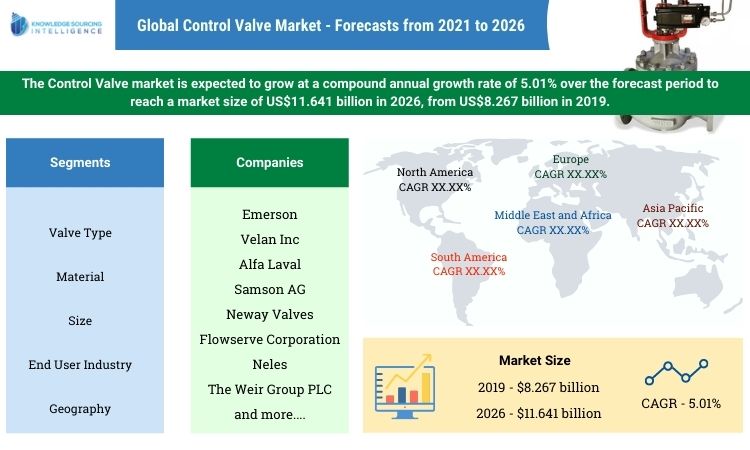 control valve market