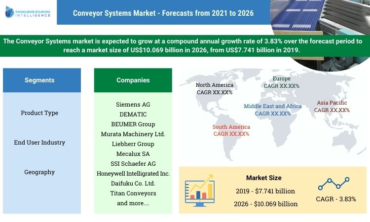 conveyor systems market