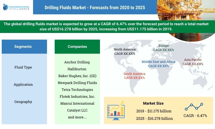drilling fluids market