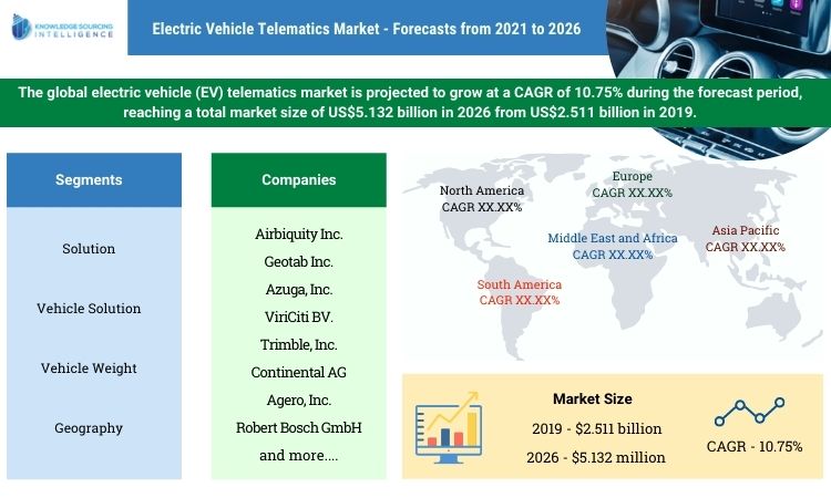 electric vehicle telematics market