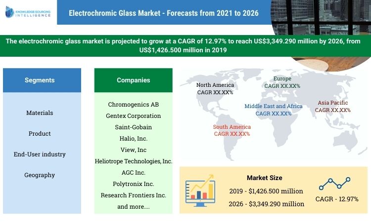 electrochromic glass market