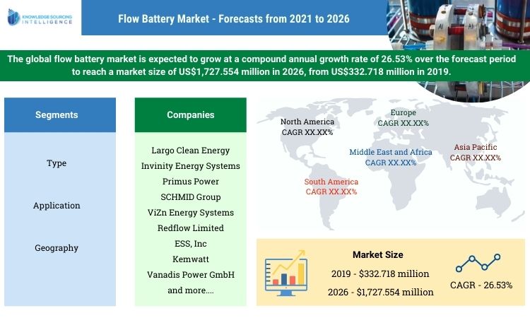 flow battery market