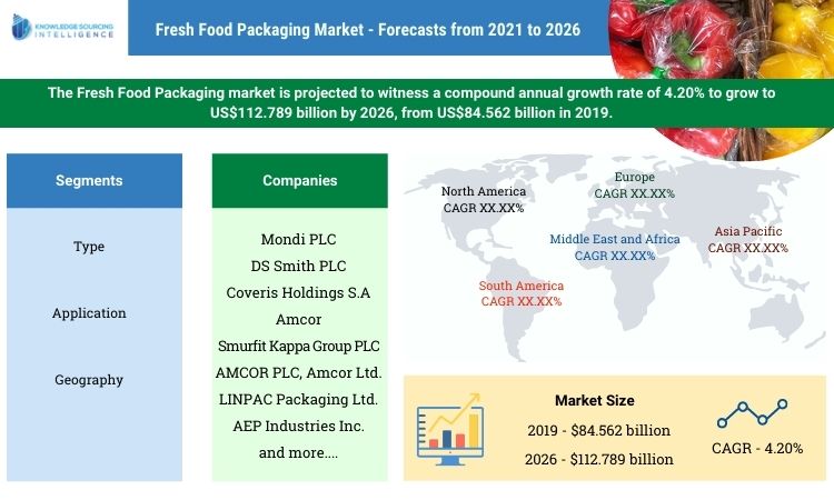 fresh food packaging market