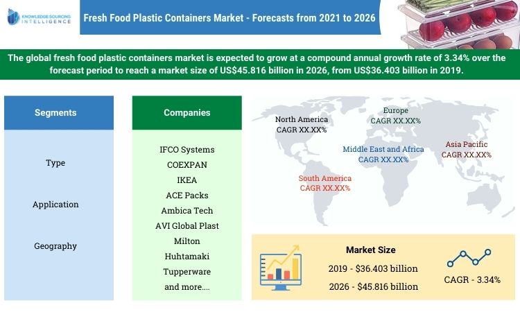 fresh food plastic containers market
