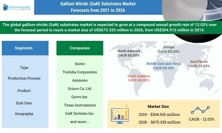 gallium nitride (gan) substrates market