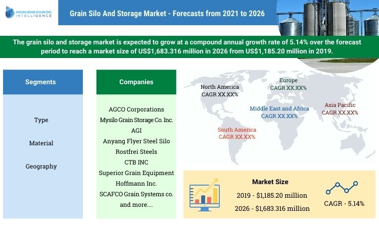 grain silo and storage market