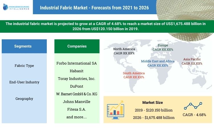 industrial fabric market