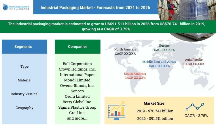 industrial packaging market