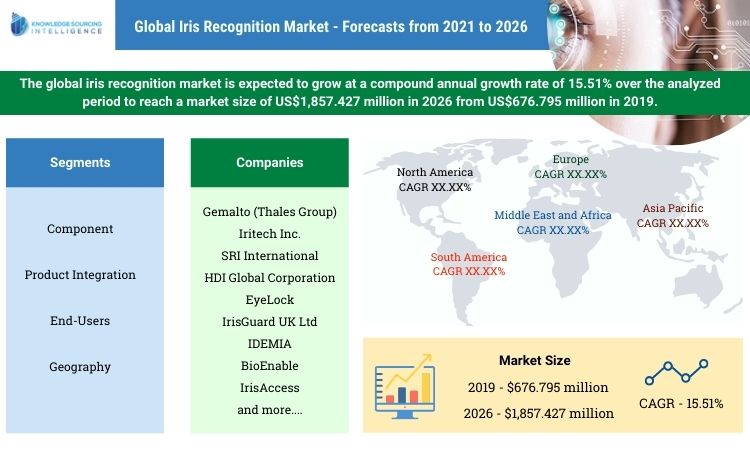 iris recognition market