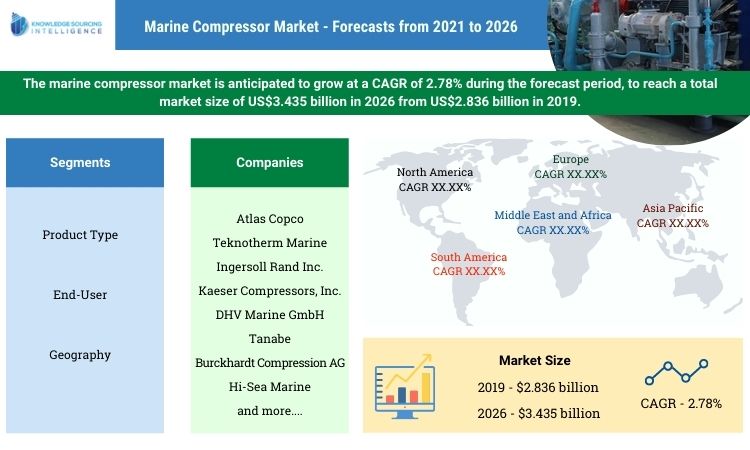 marine compressor market