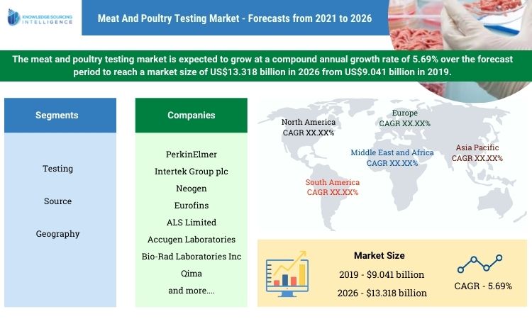meat and poultry testing market