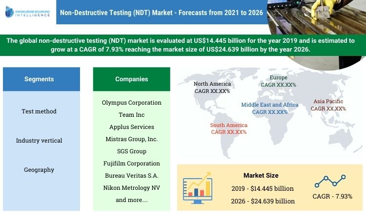 non-destructive testing market