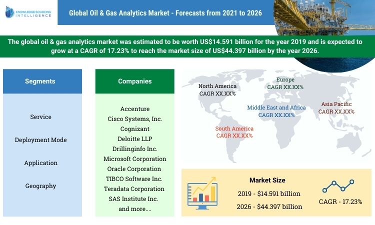 oil & gas analytics market