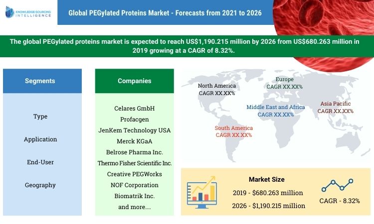 pegylated proteins market
