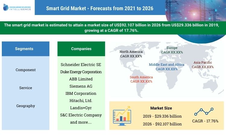 smart grid market