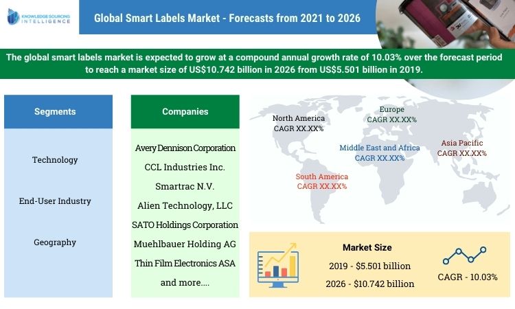 smart labels market