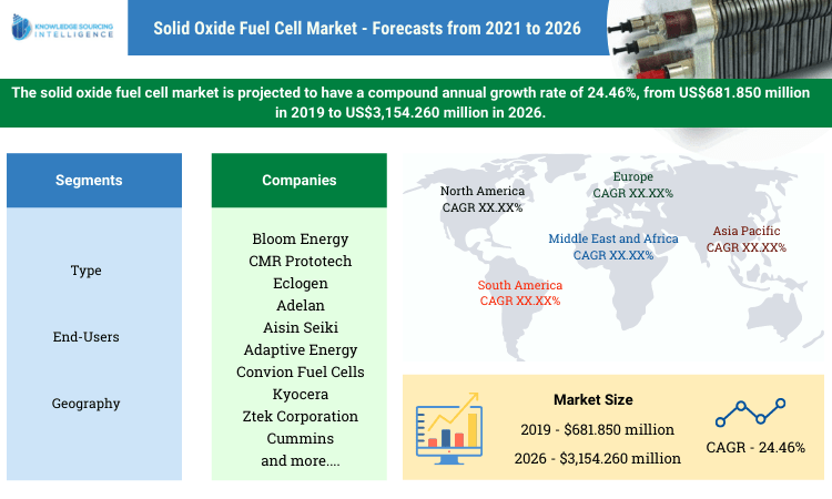 solid oxide fuel cell market