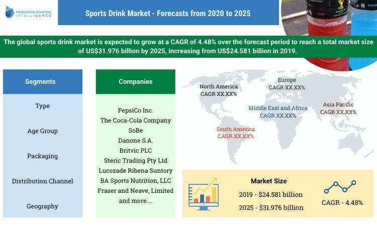 sports drink market