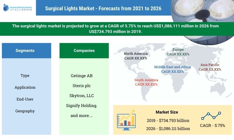 surgical lights market