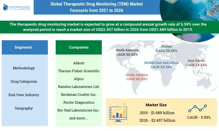 therapeutic drug monitoring market