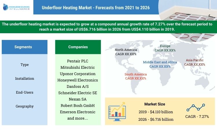 underfloor heating market