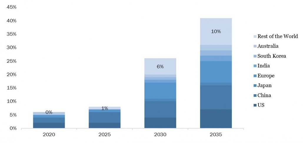 annual sales of passenger evs