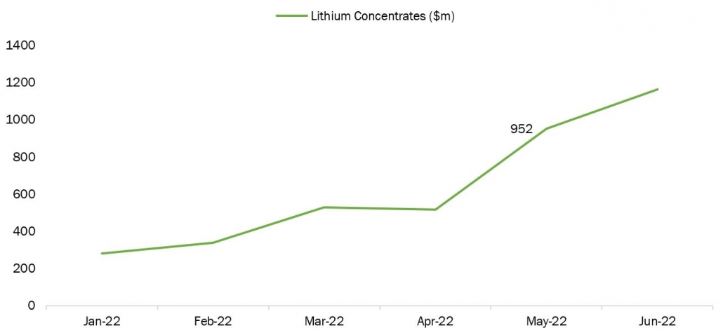 exports of lithium concentrates in australia