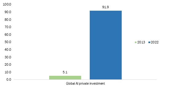 AI Private Investment