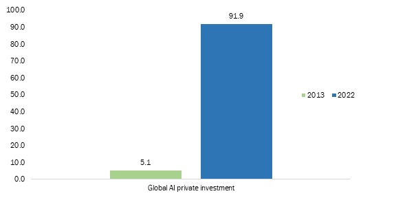 AI Private Investment