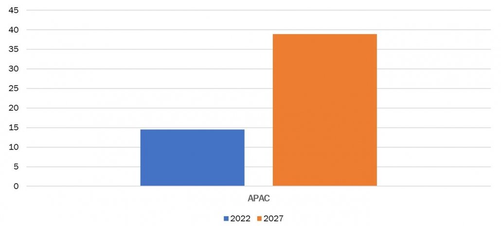 iot devices in apac region