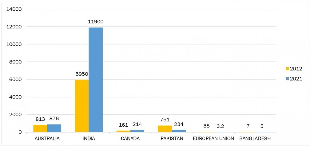 production of chickpeas across countries