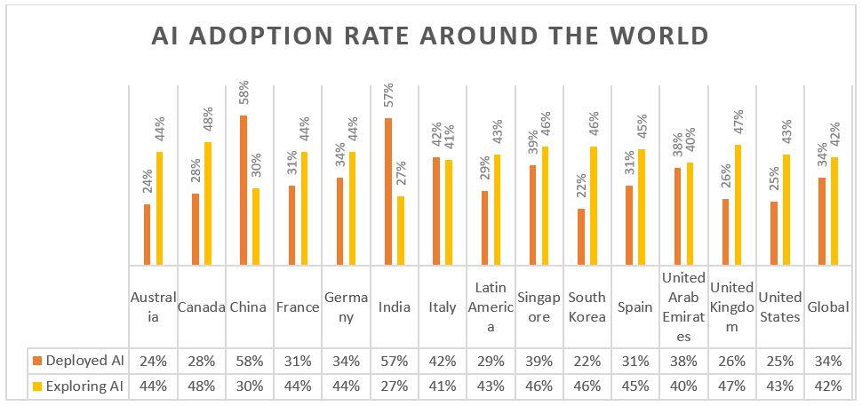 AI adoption rate around the world