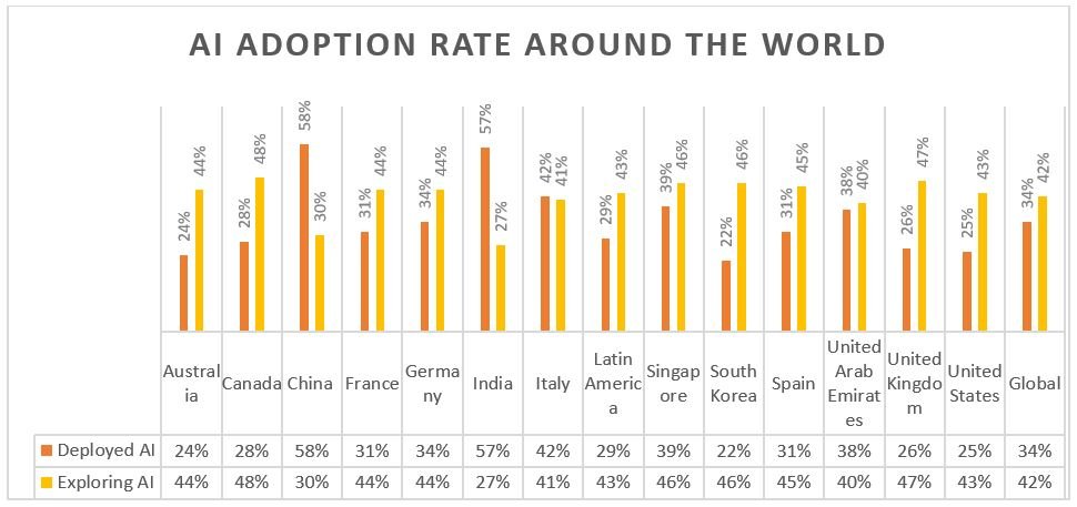 AI adoption rate around the world