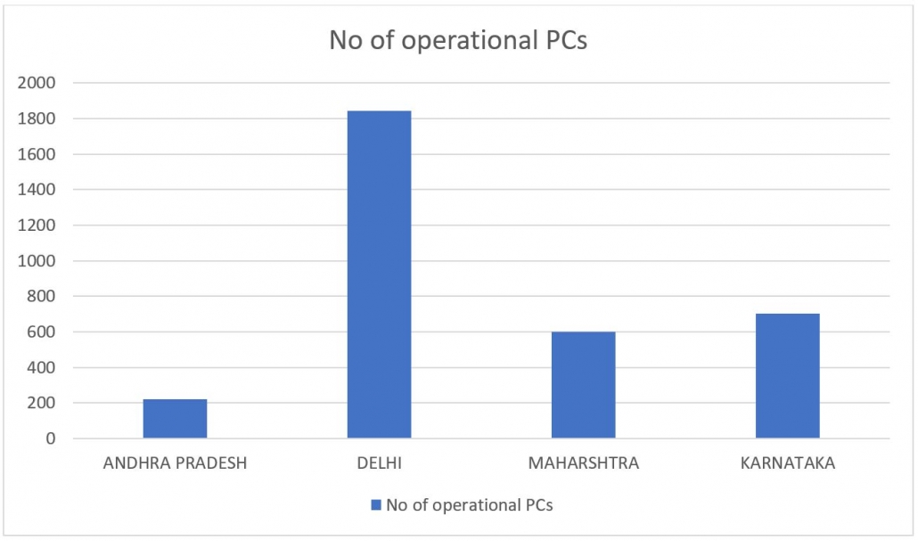 No of operational PCs