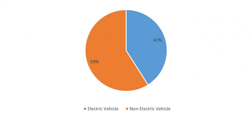 brazil electric and non-electric vehicle sales