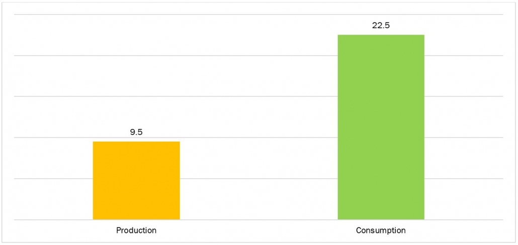 edible oil domestic production