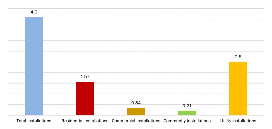 increased solar energy estimates