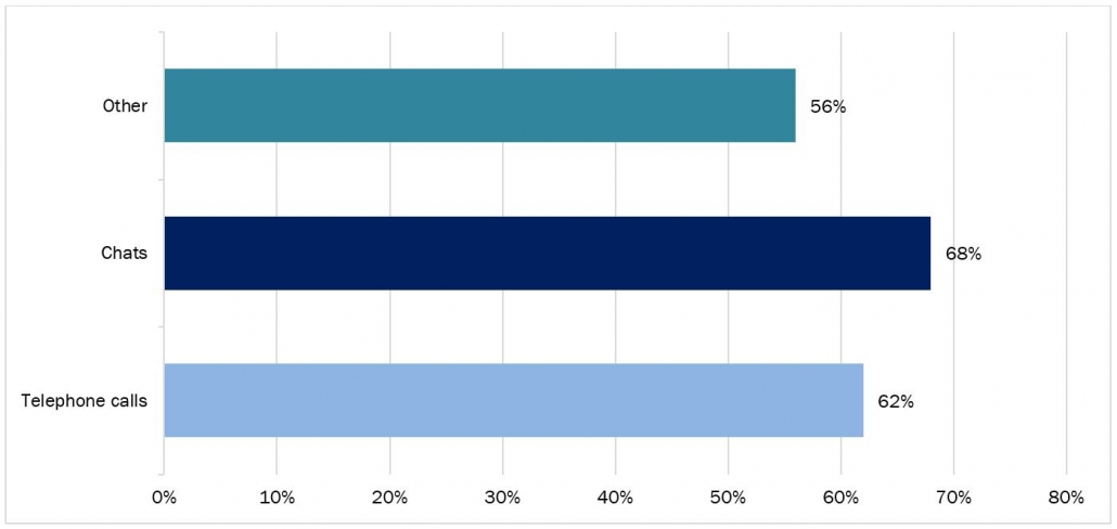 percentage of queries handled