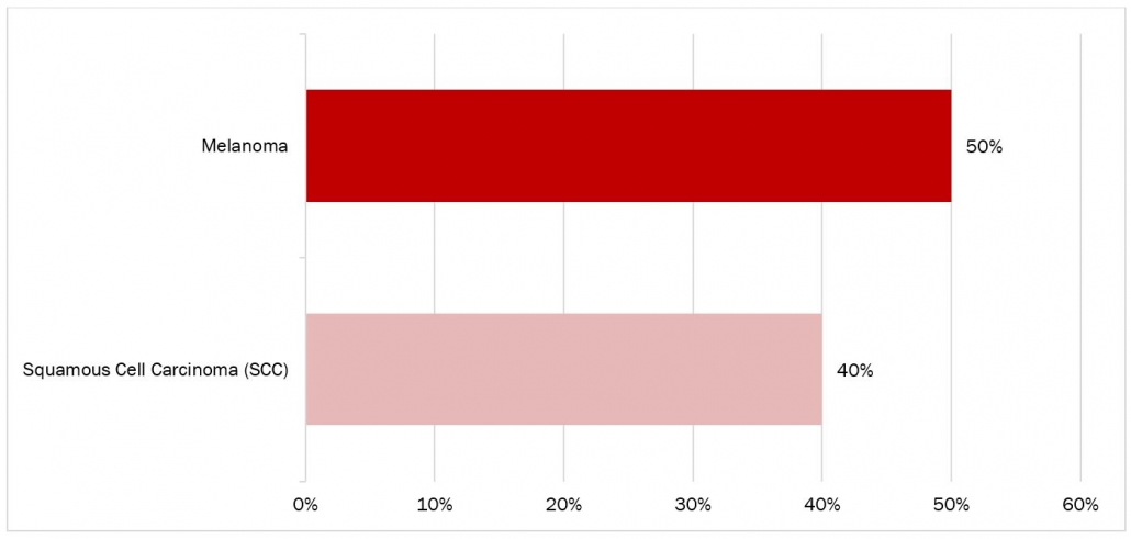 percentage of reduction in the risk of development