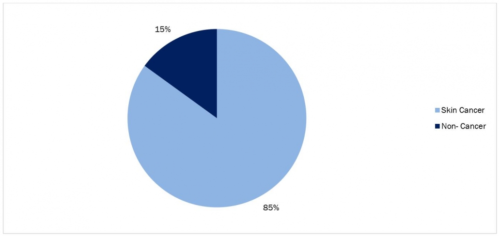 percentage of skin cancer