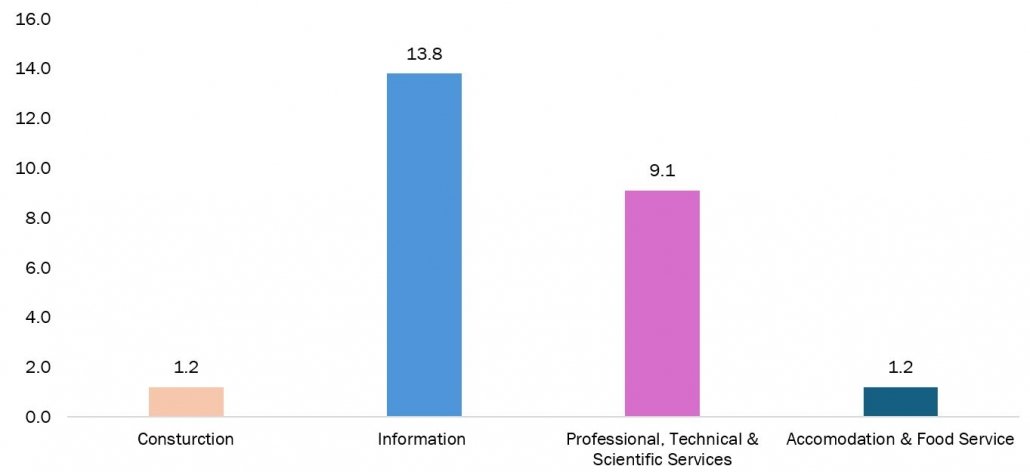 percentage share of ai adoption