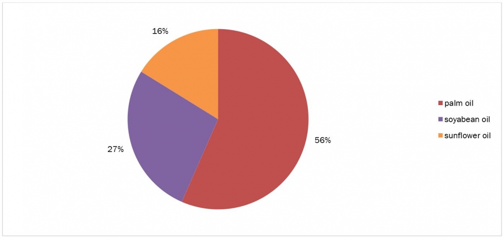 segmentation of edible oil