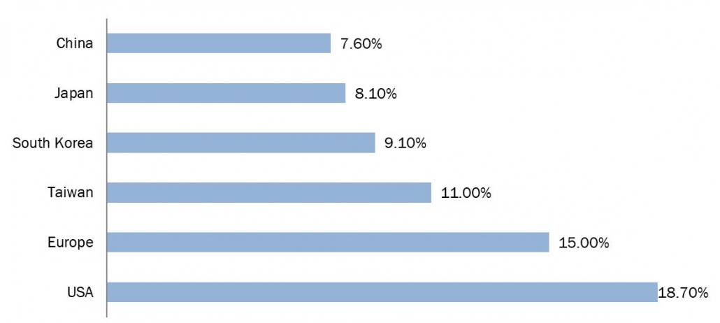 R&D expenditures as a percentage of sales