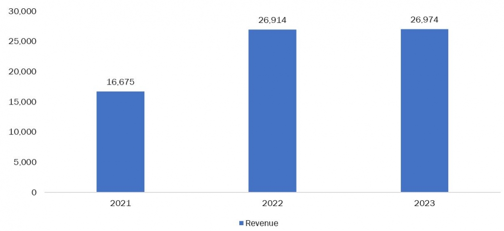 Revenue Growth Of Nvidia