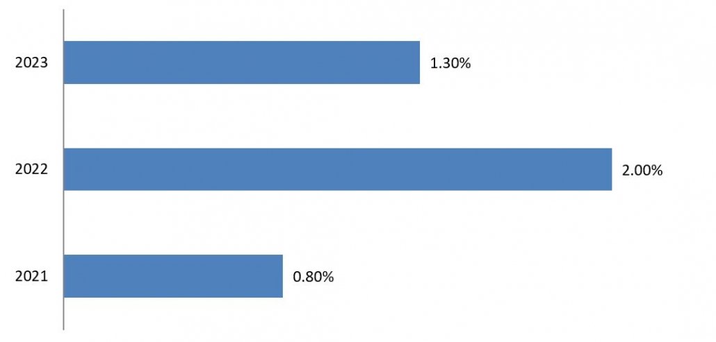 annual primary energy intensity improvement