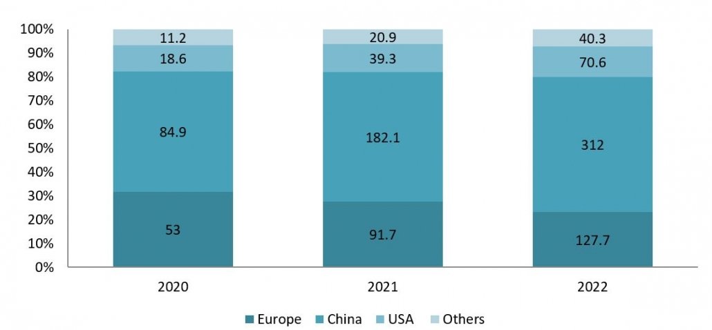 battery demand by region