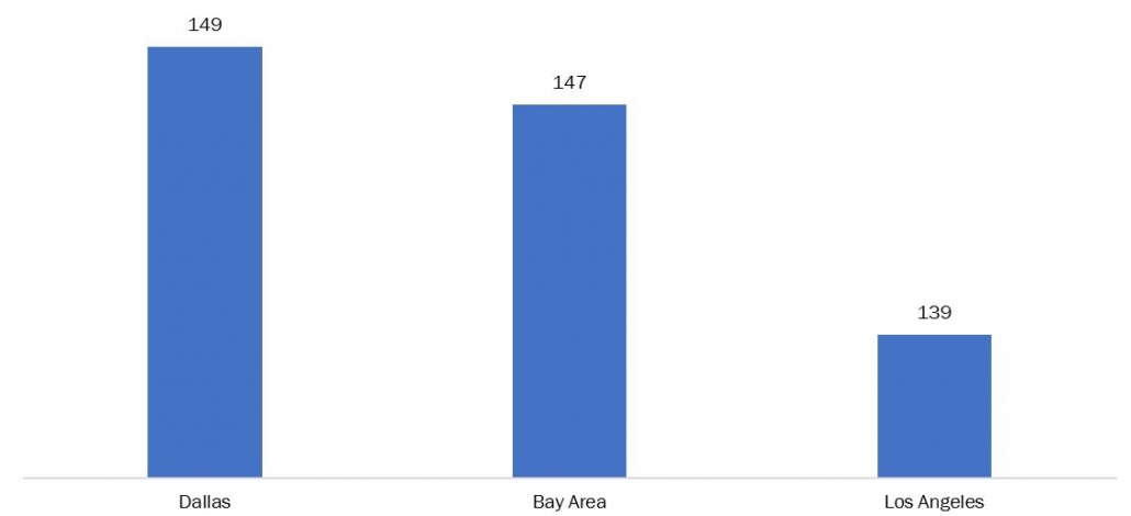 number of data centers