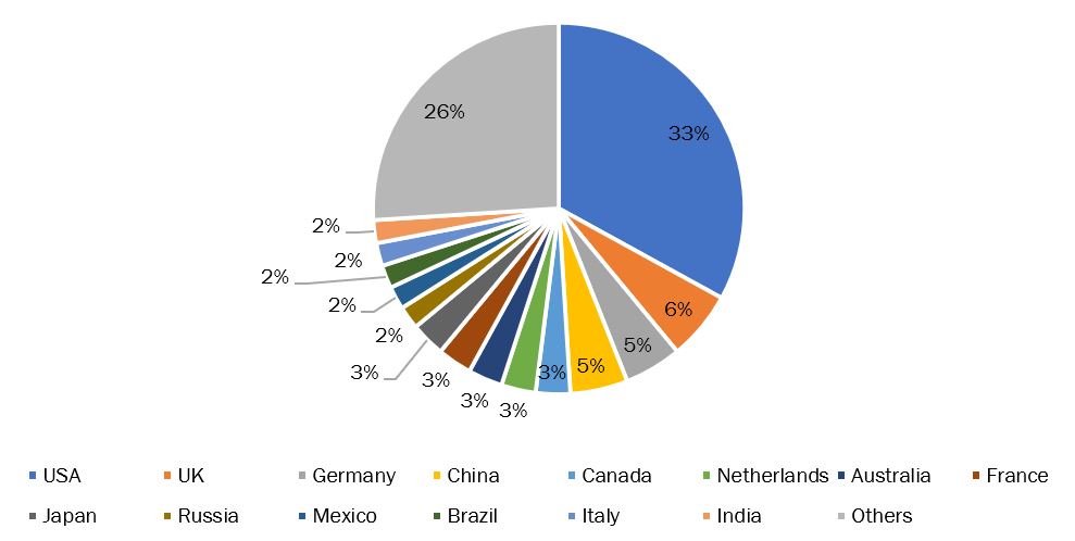 percentage share of major countries