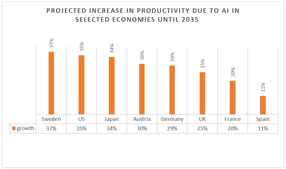 projected increase in productivity due to AI